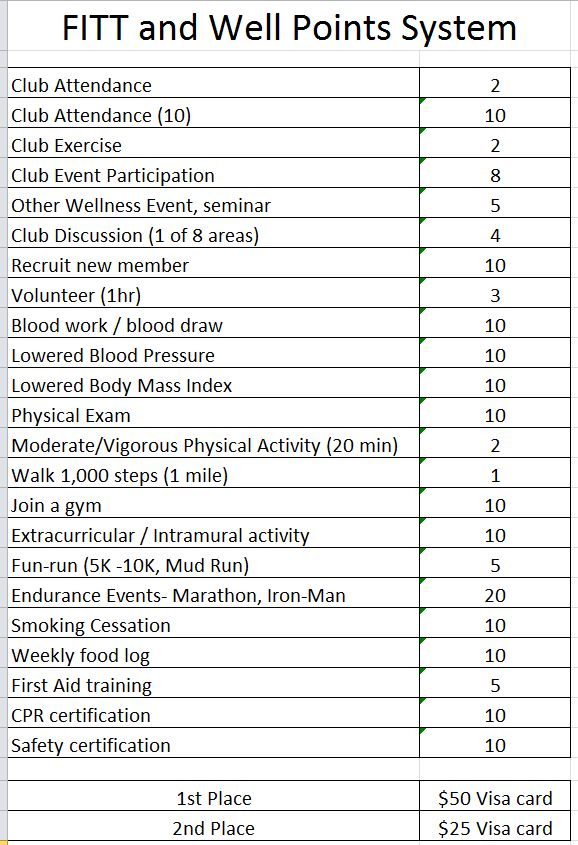 fit well points