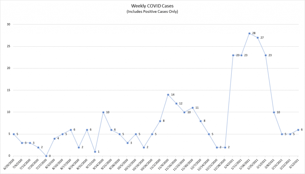 decorative image of covidgraph , A year into Covid pandemic, Pensacola State College remains vigilant 2021-03-11 07:49:28