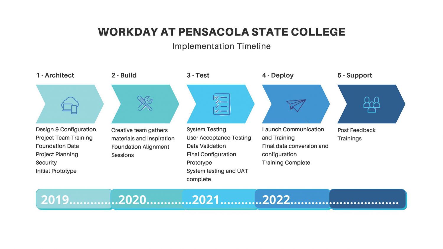 decorative image of Implementation-Timeline-1-scaled , Workday Students 2022-01-04 13:52:48