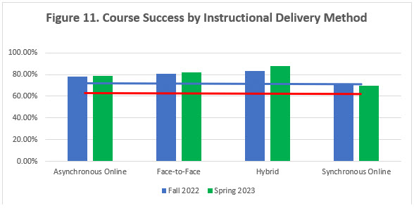 decorative image of CourseSuccessByInstructionalDeliveryMethod , Accreditation 2023-09-13 12:40:59