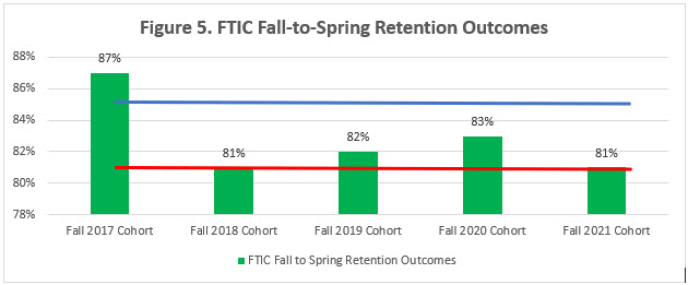 decorative image of FTICFallToSpringRetentionOutcomes , Accreditation 2023-09-13 11:34:16