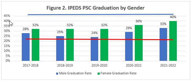 decorative image of IPEDS_PSC_GraduationByGender , Accreditation 2023-09-13 10:54:43