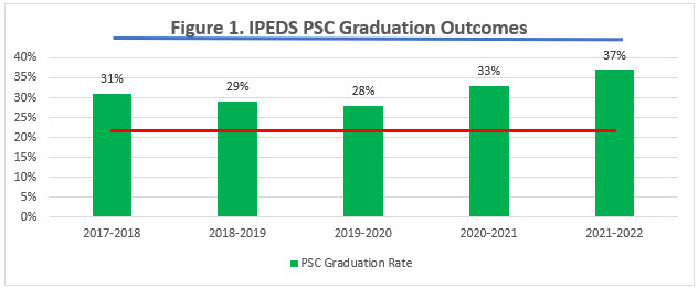 decorative image of IPEDS_PSC_Graduation_Outcomes , Accreditation 2023-09-13 10:55:34