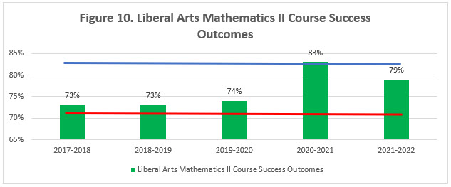decorative image of LiberalArtsMathematicsIICourseSuccessOutcomes , Accreditation 2023-09-13 11:43:28